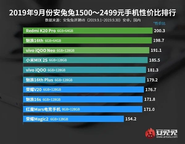 AnTuTu назвал лучшие смартфоны сентября по соотношению цены и производительности - фото 2