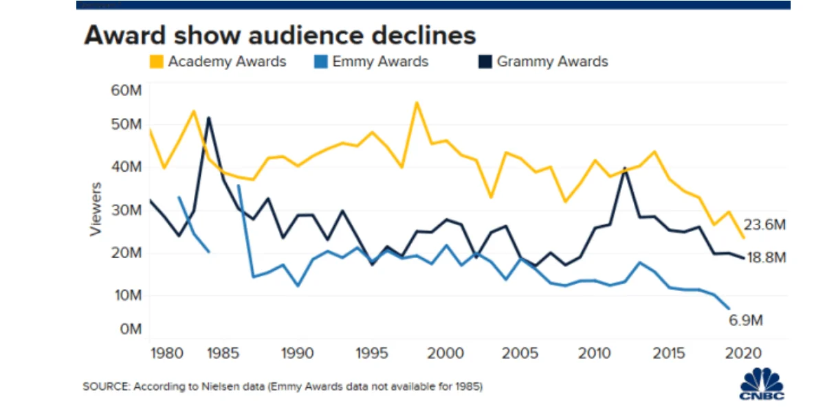 Проблемы «Оскара»: почему перестали смотреть фильмы-номинанты и саму церемонию - фото 1