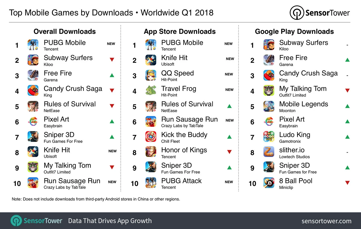 Мобильная PUBG — самая популярная мобильная игра за I квартал 2018 года - фото 1