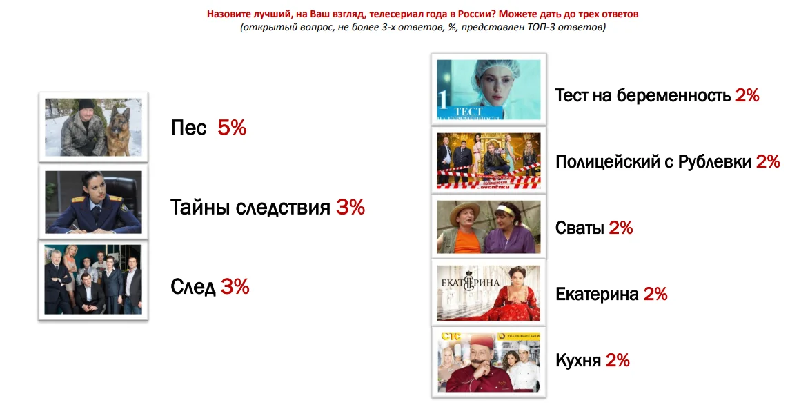 Больше всего в 2019 году россиянам понравились фильм «Т-34» и украинский сериал «Пес» - фото 1