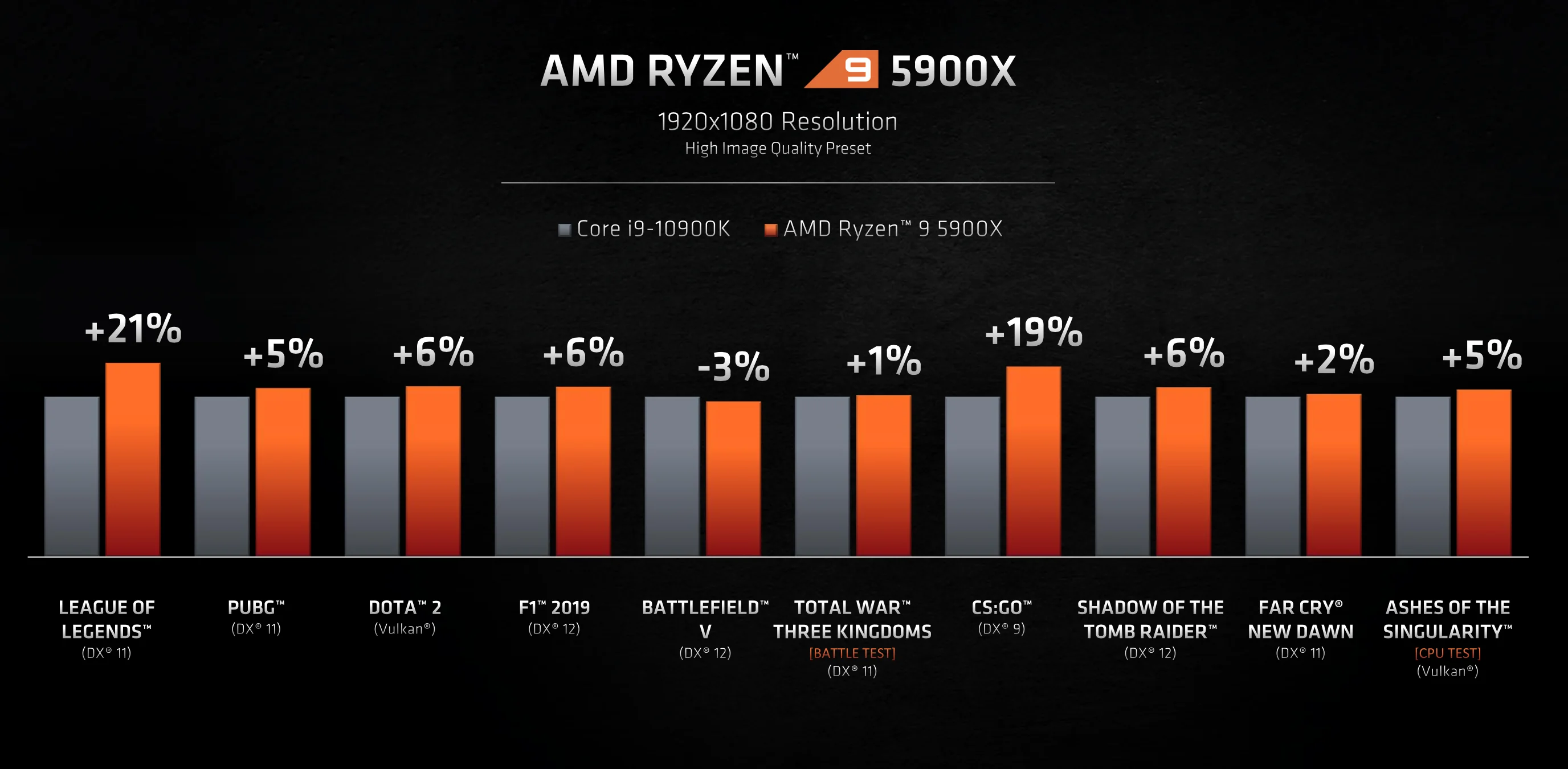 AMD представила игровые процессоры Ryzen 5000 на архитектуре Zen 3 - фото 2