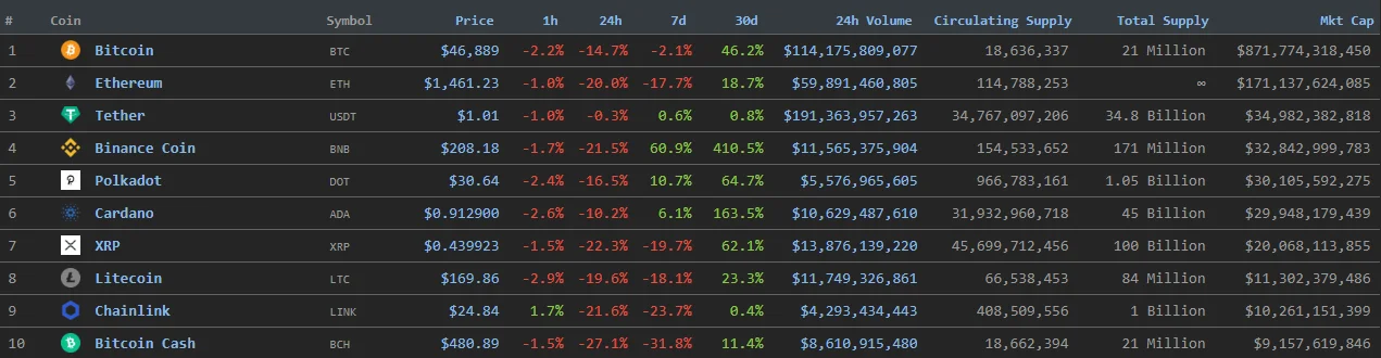 «А я же говорил»: курс биткоина упал до $45 000, Ethereum — до $1350 - фото 1