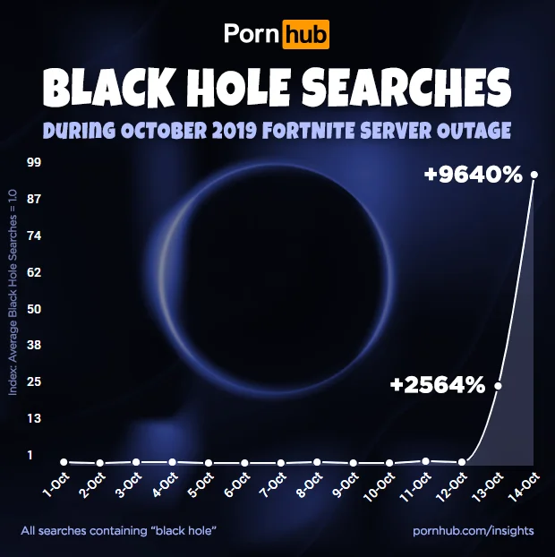 После апокалипсиса в Fortnite интерес к черным дырам на Pornhub вырос на 9640% - фото 2