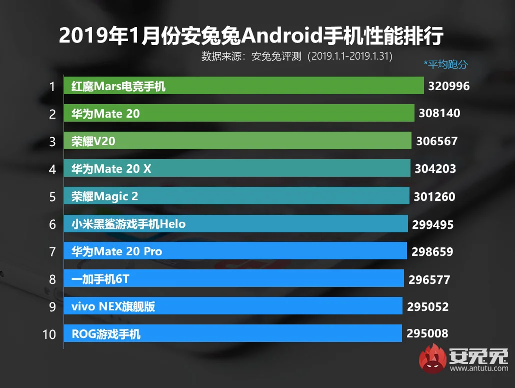 Топ-10 самых мощных Android-смартфонов января по версии Antutu - фото 2