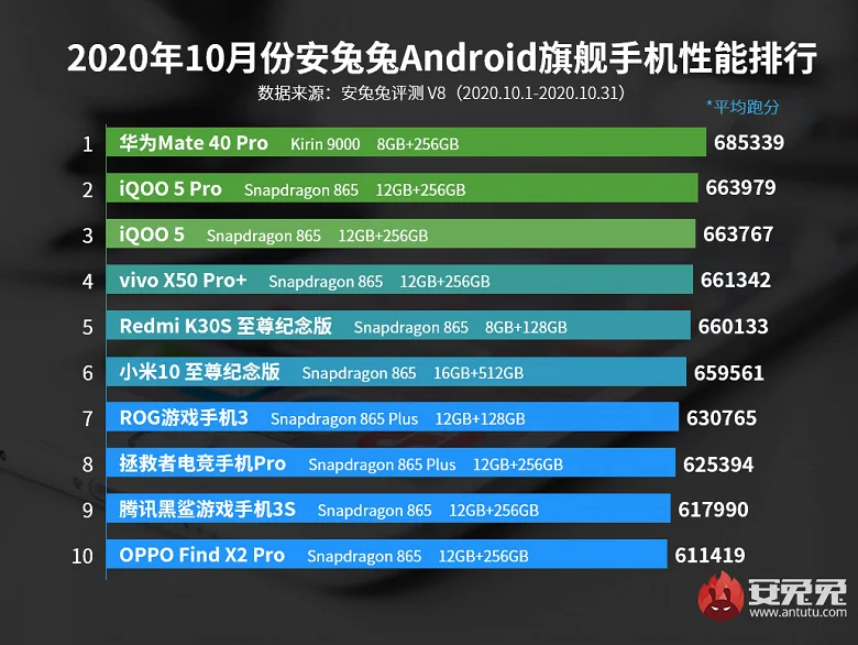 Antutu опубликовал рейтинг самых мощных смартфонов октября на Android и iOS - фото 2