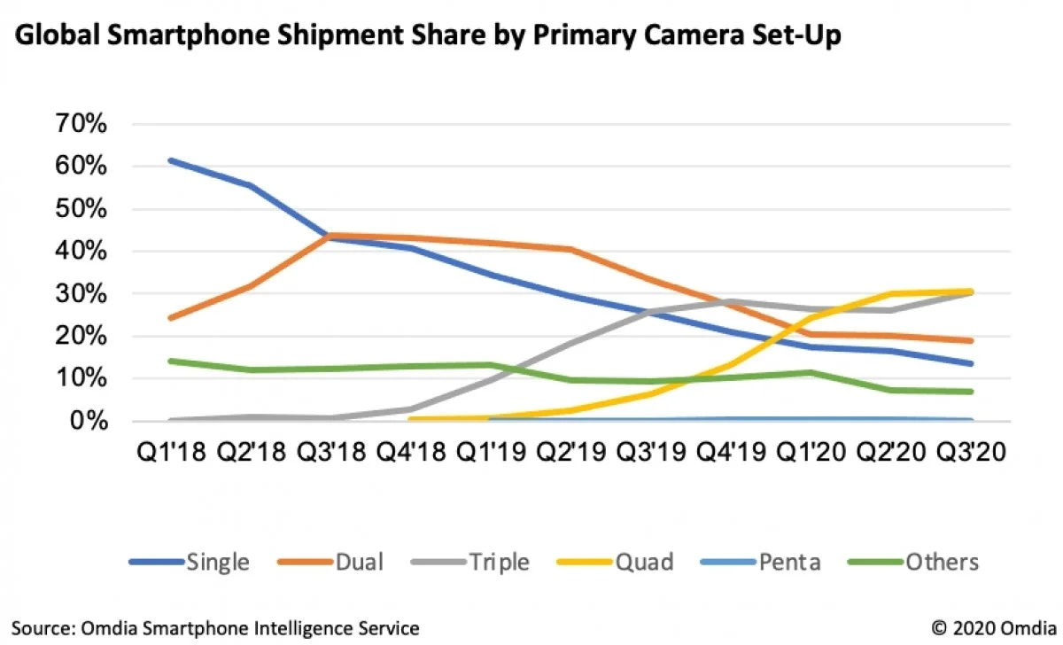 Аналитики: в 2020 году пользователи всего мира предпочитают смартфоны с четырьмя камерами - фото 1