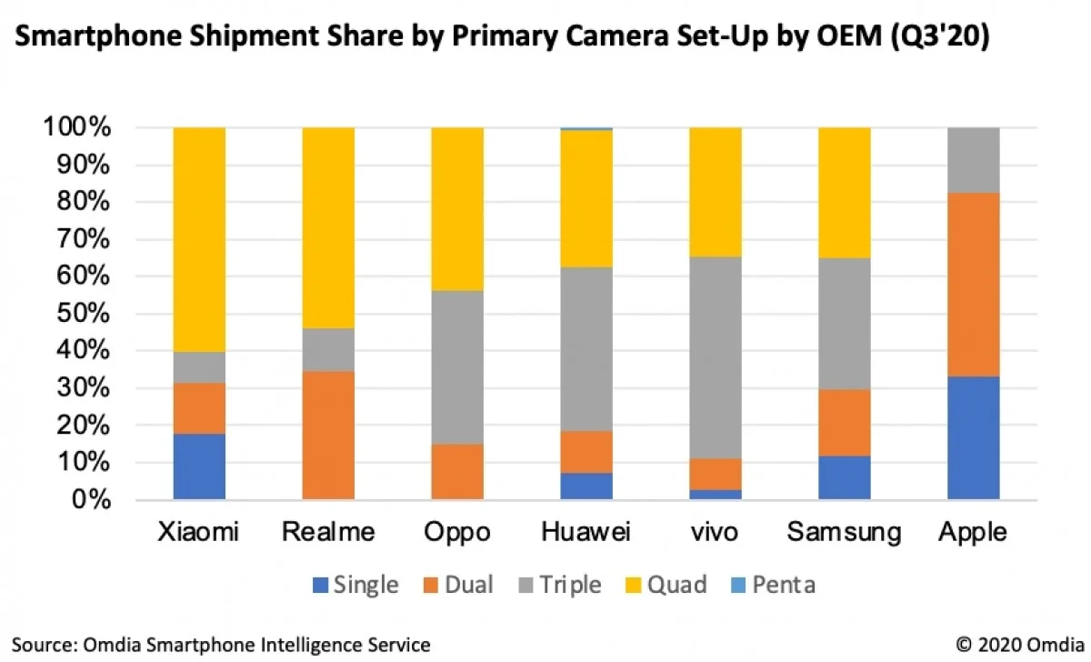 Аналитики: в 2020 году пользователи всего мира предпочитают смартфоны с четырьмя камерами - фото 2