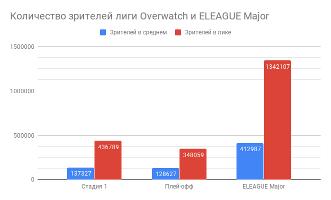 Данные без учета китайских зрителей