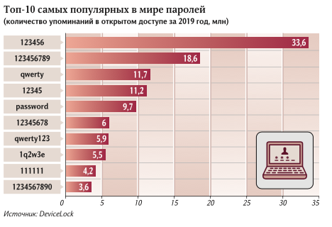 Названы самые популярные пароли 2019 года в России и мире - изображение 1 Названы самые популярные пароли 2019 года в России и мире - фото 1
