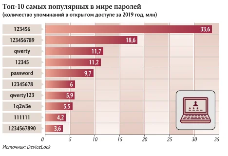Названы самые популярные пароли 2019 года в России и мире - фото 1