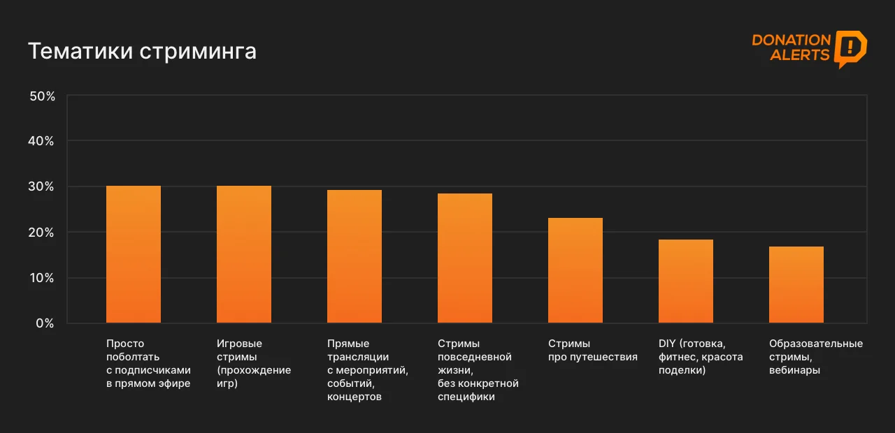 Исследование: почти половина рунета смотрит стримы или проводит трансляции - фото 5