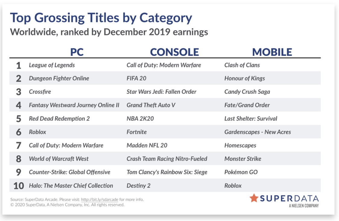 Названы игры-лидеры цифровых чартов за декабрь 2019 года - изображение 1 Названы игры-лидеры цифровых чартов за декабрь 2019 года - фото 1