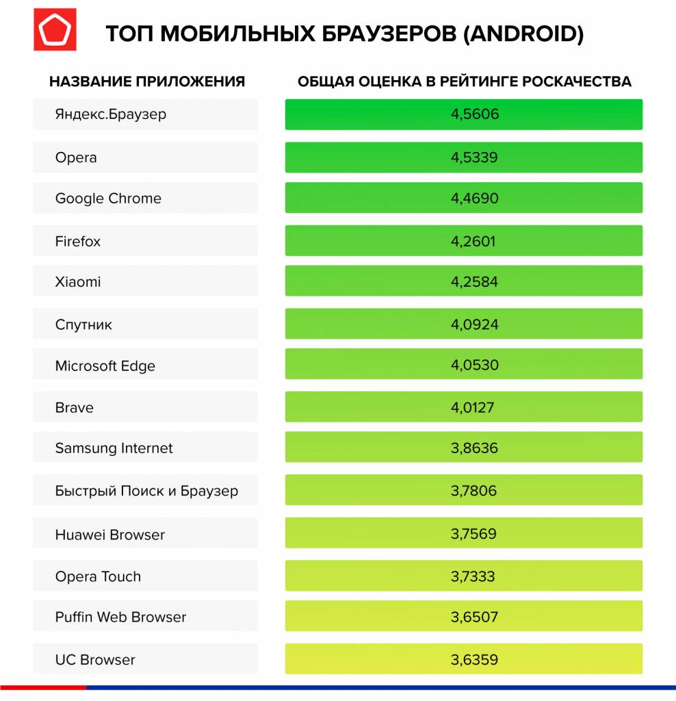 Роскачество назвало лучшие браузеры для Android и iOS - фото 1