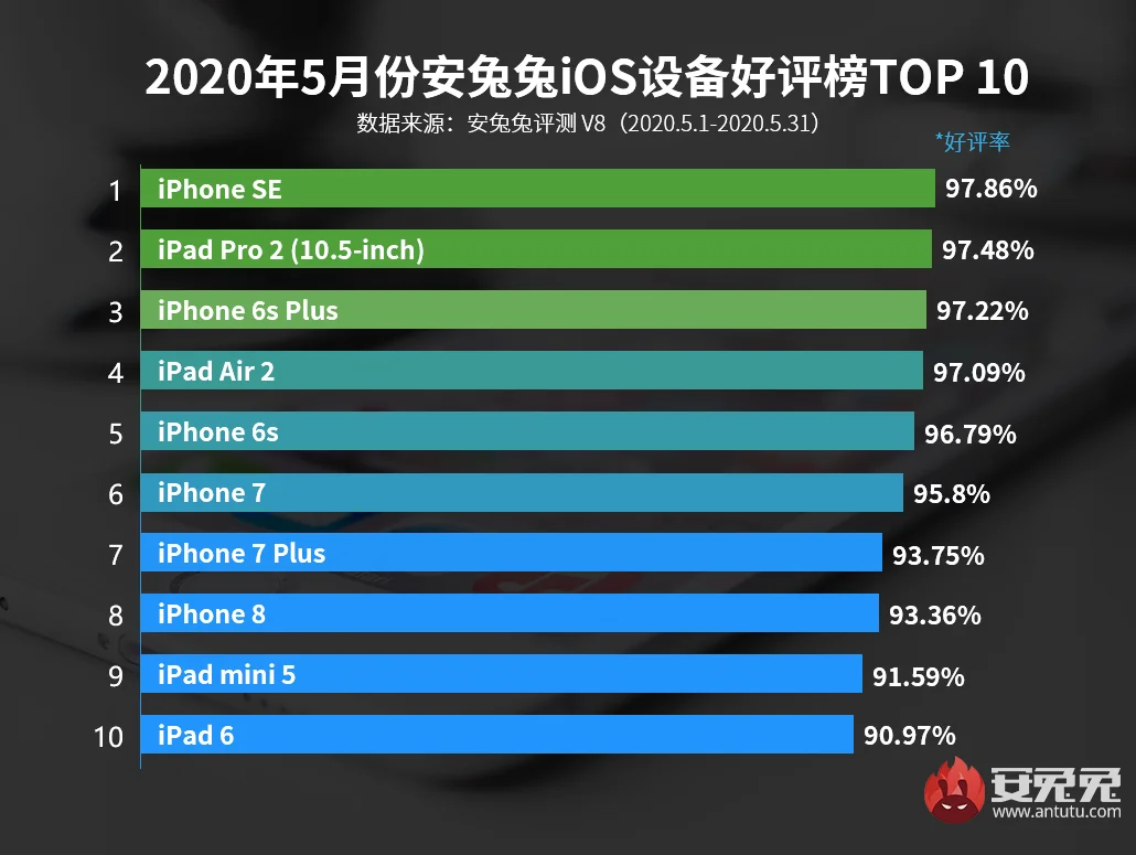 Владельцы первого iPhone SE больше всех пользователей iOS довольны своим смартфоном - фото 1