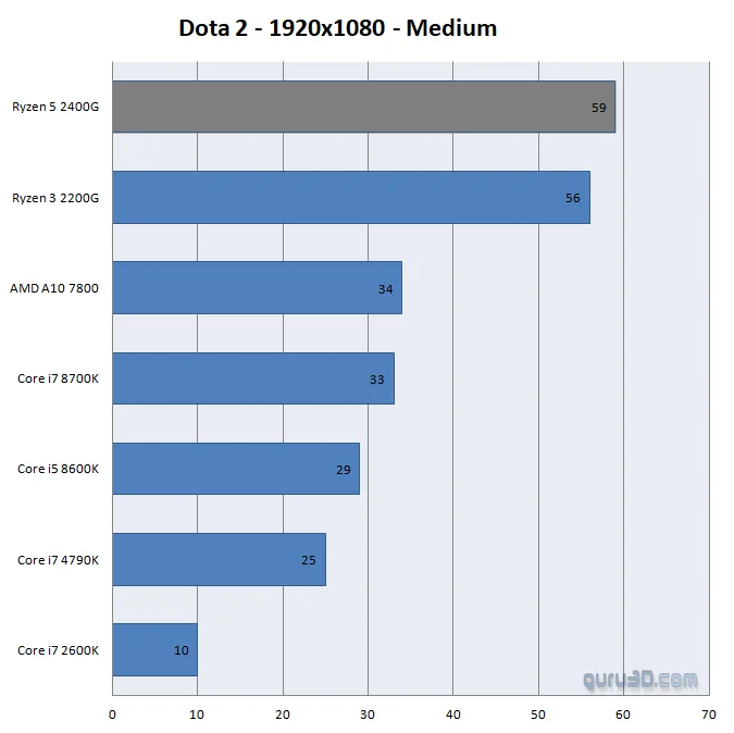 AMD сотворила чудо! Видеокарты, встроенные в процессоры серии Ryzen 2000G, выдают 1440p в GTA 5! - фото 2