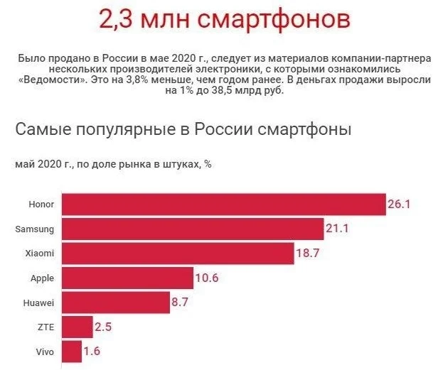 Среди самых популярных смартфонов в России оказались Honor, Samsung и Xiaomi - фото 1