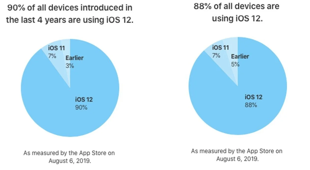88% всех iPhone работают на iOS 12. Все ждут обновления - фото 2