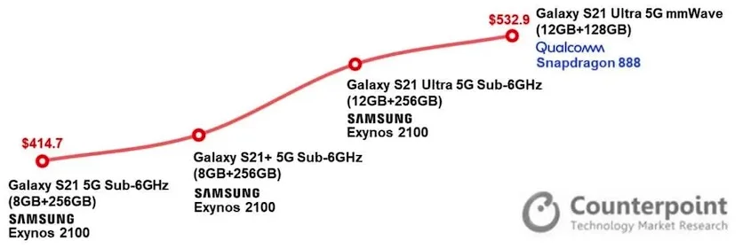 Себестоимость флагманов Samsung Galaxy S21 стала ниже, чем у прошлого поколения - фото 1