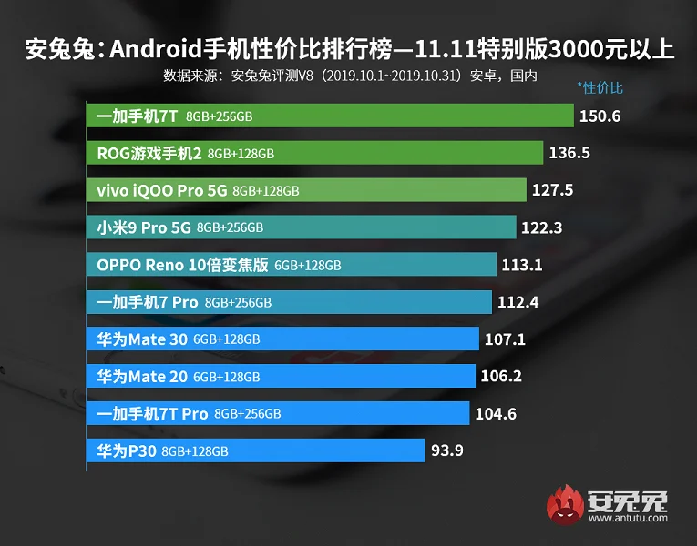 AnTuTu назвал лучшие смартфоны октября по соотношению цены и производительности - фото 4
