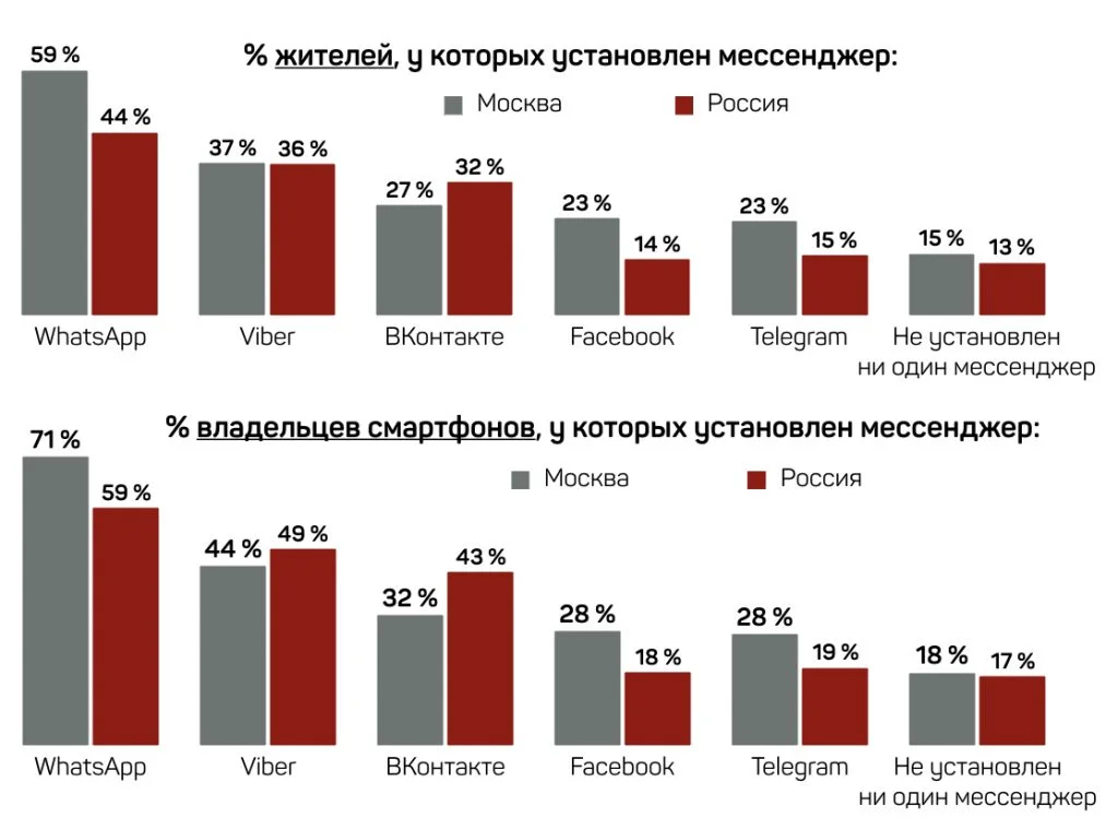 Насколько популярен Telegram у россиян? Статистика удивляет - фото 2