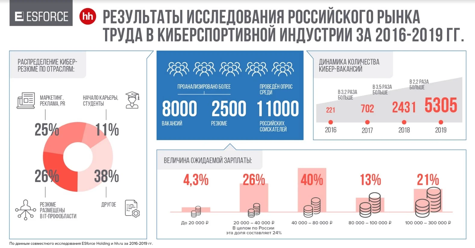 Исследование: приходящие в российский киберспорт люди хотят получать от 40 до 80 тысяч рублей - фото 2