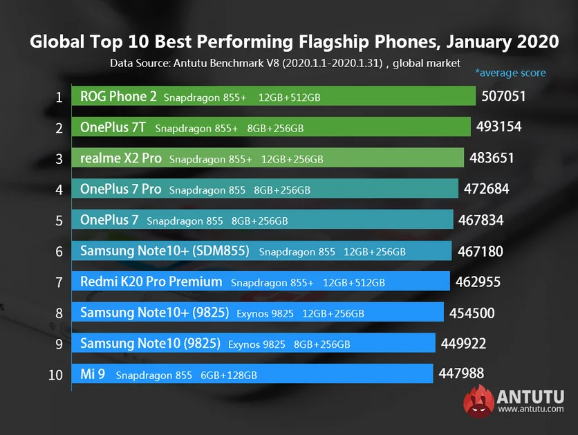 Antutu опубликовал январский рейтинг самых мощных Android-смартфонов на глобальном рынке - фото 1