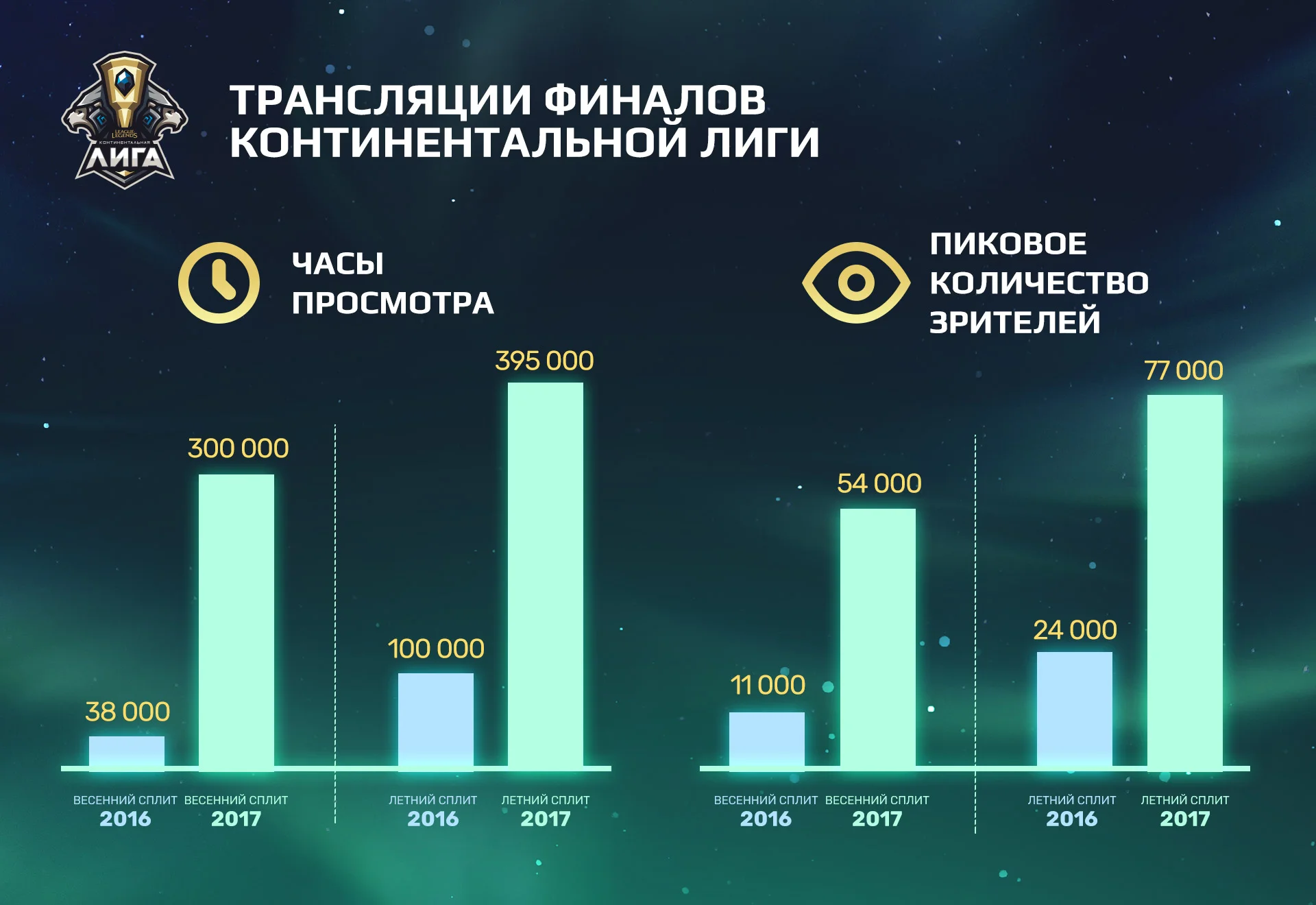 Денег стало больше! Как Riot «оправдывалась» о поддержке СНГ в 2017 году? - фото 1