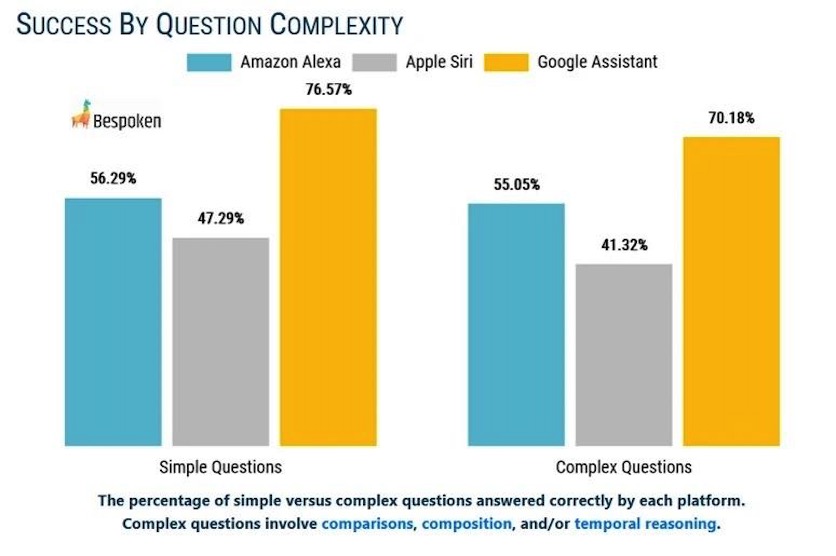 Эксперты определили самый умный голосовой помощник - фото 1