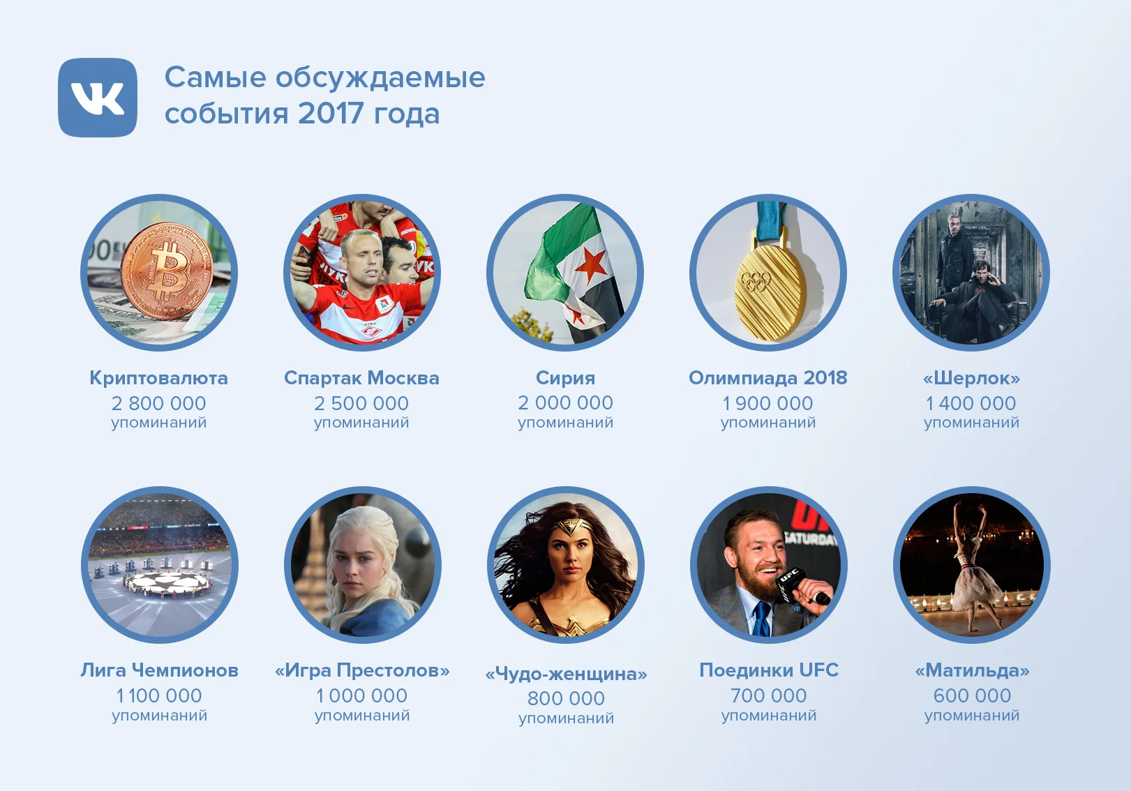 «ВКонтакте» назвал самые обсуждаемые персоны и события уходящего 2017 года - фото 2