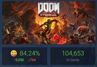 В DOOM Eternal играют 100 000. Это вдвое больше, чем на старте прошлой части - изображение 1 В DOOM Eternal играют 100 000. Это вдвое больше, чем на старте прошлой части - фото 1