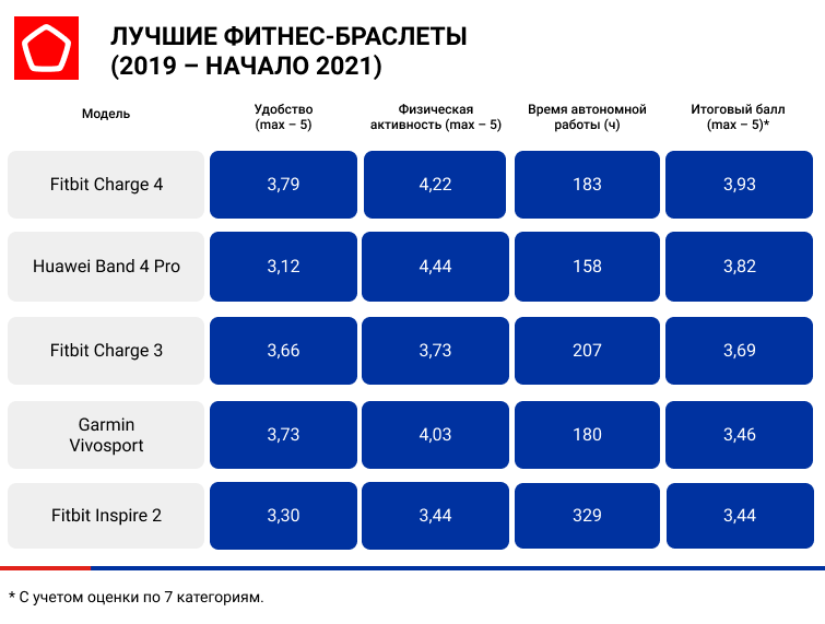 Роскачество опубликовало рейтинг лучших фитнес-трекеров - фото 1