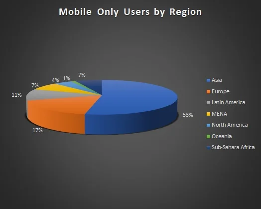 Эта диаграмма показывает, где наиболее развит мобильный гейминг. Первое место за Азией, второе занимает Европа, третье — Латинская Америка, а вот на четвертом «Страны MENA» — то есть Ближний Восток и Северная Африка