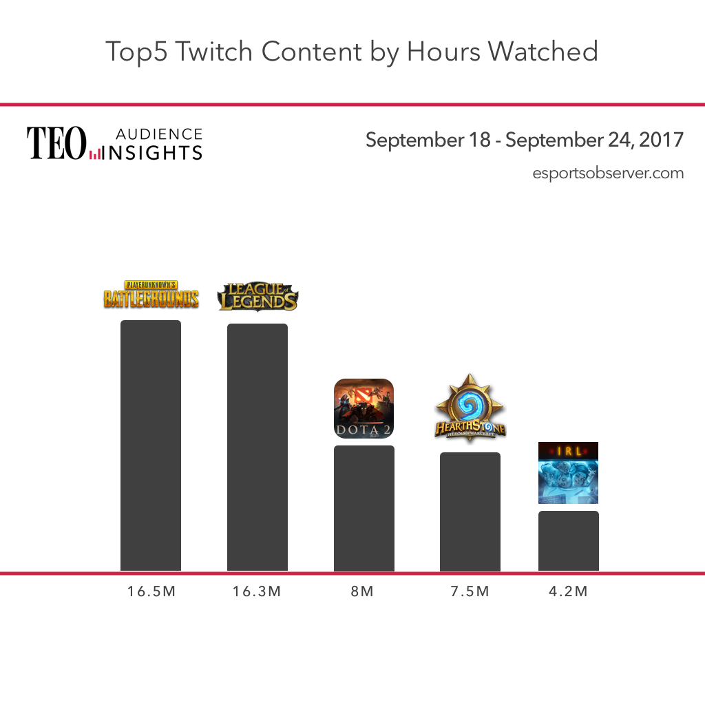 Топ недели на Twitch: PUBG или LoL? - изображение 2 Топ недели на Twitch: PUBG или LoL? - фото 2