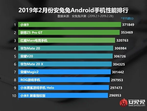 Топ-10 самых мощных Android-смартфонов февраля по версии Antutu - фото 2