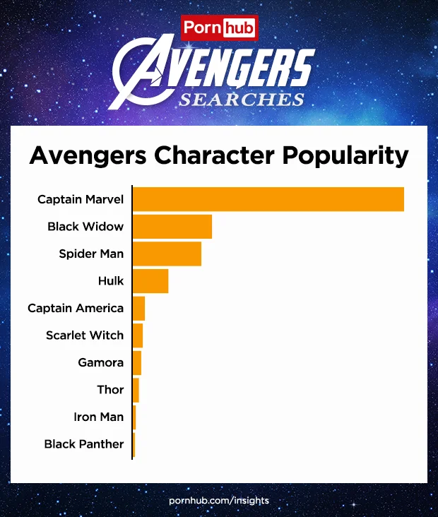 PornHub раскрыл, каких героев Marvel на сайте ищут чаще всего. Капитан Марвел на первом месте! - фото 3