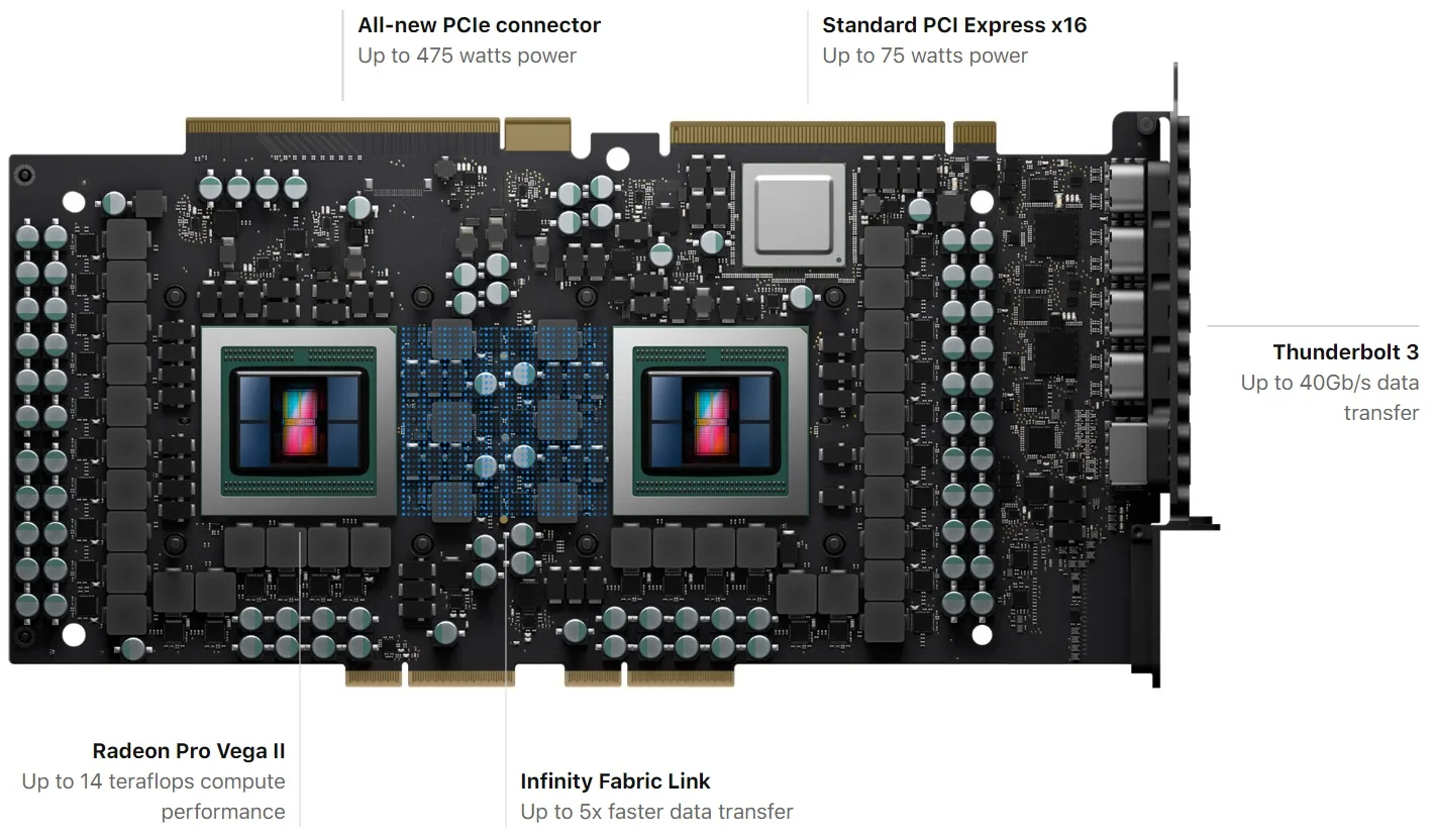 AMD представила Radeon Pro Vega II и Pro Vega II Duo: мощные видеокарты для топовых сборок - фото 2