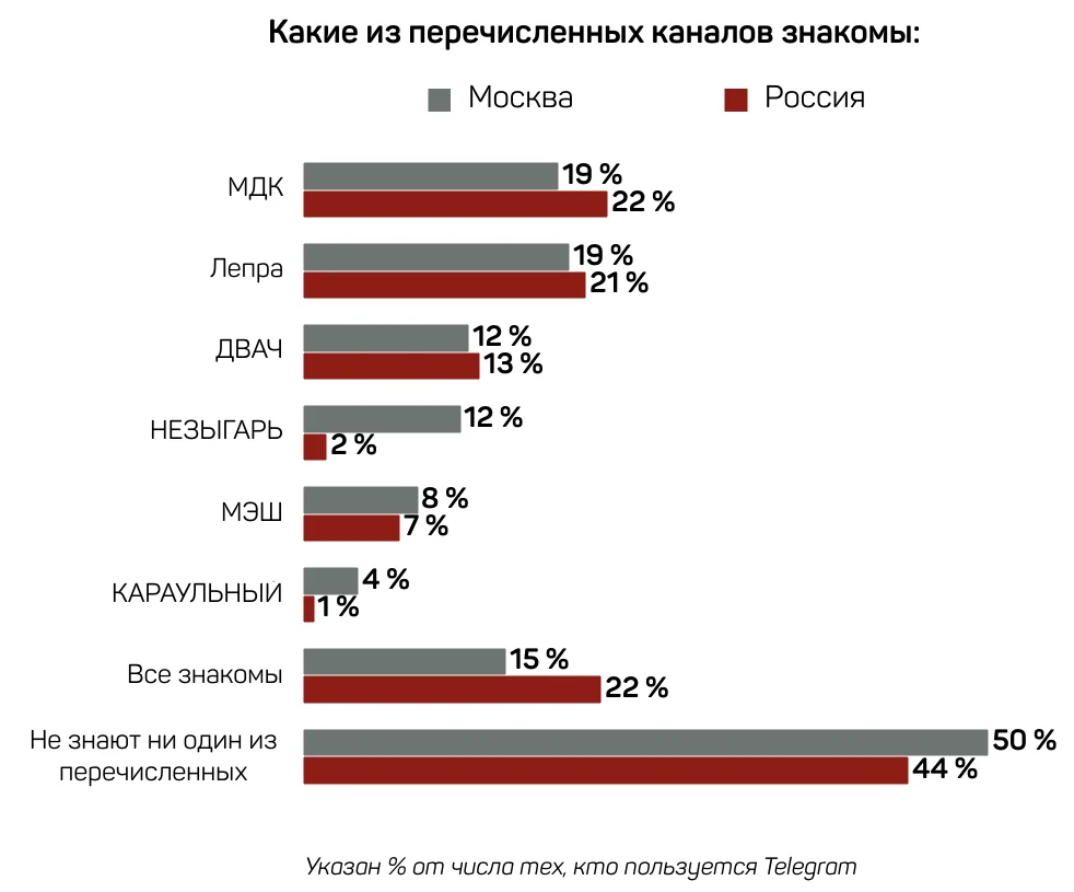 Насколько популярен Telegram у россиян? Статистика удивляет - фото 3