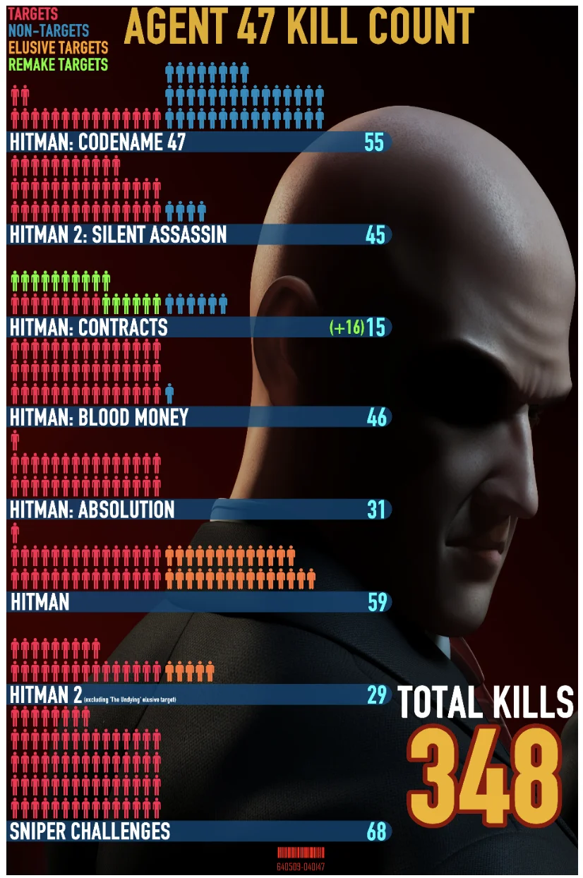 Пользователи Reddit посчитали, сколько человек убил за свою карьеру Hitman - фото 1