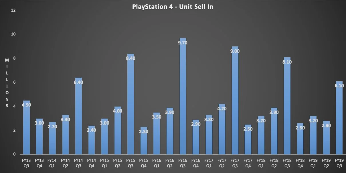 Перед выходом PS5 продажи PS4 начали падать - фото 1