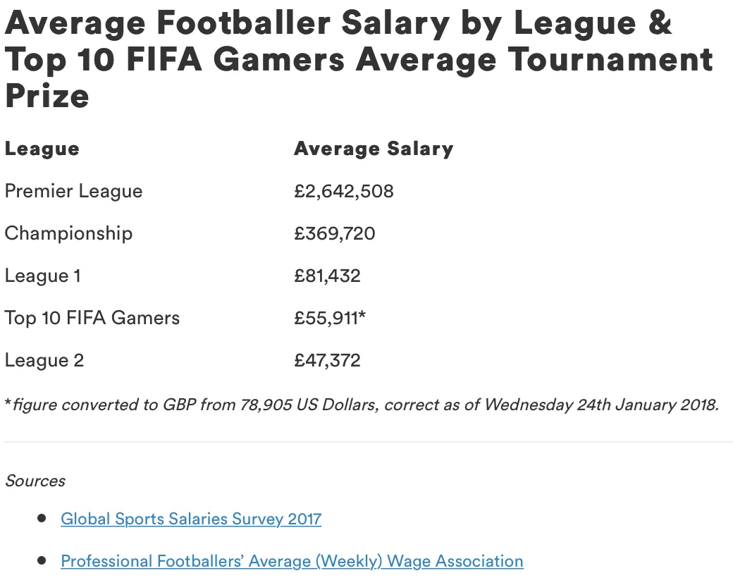 Игроки по FIFA прочно обосновались на 4 позиции