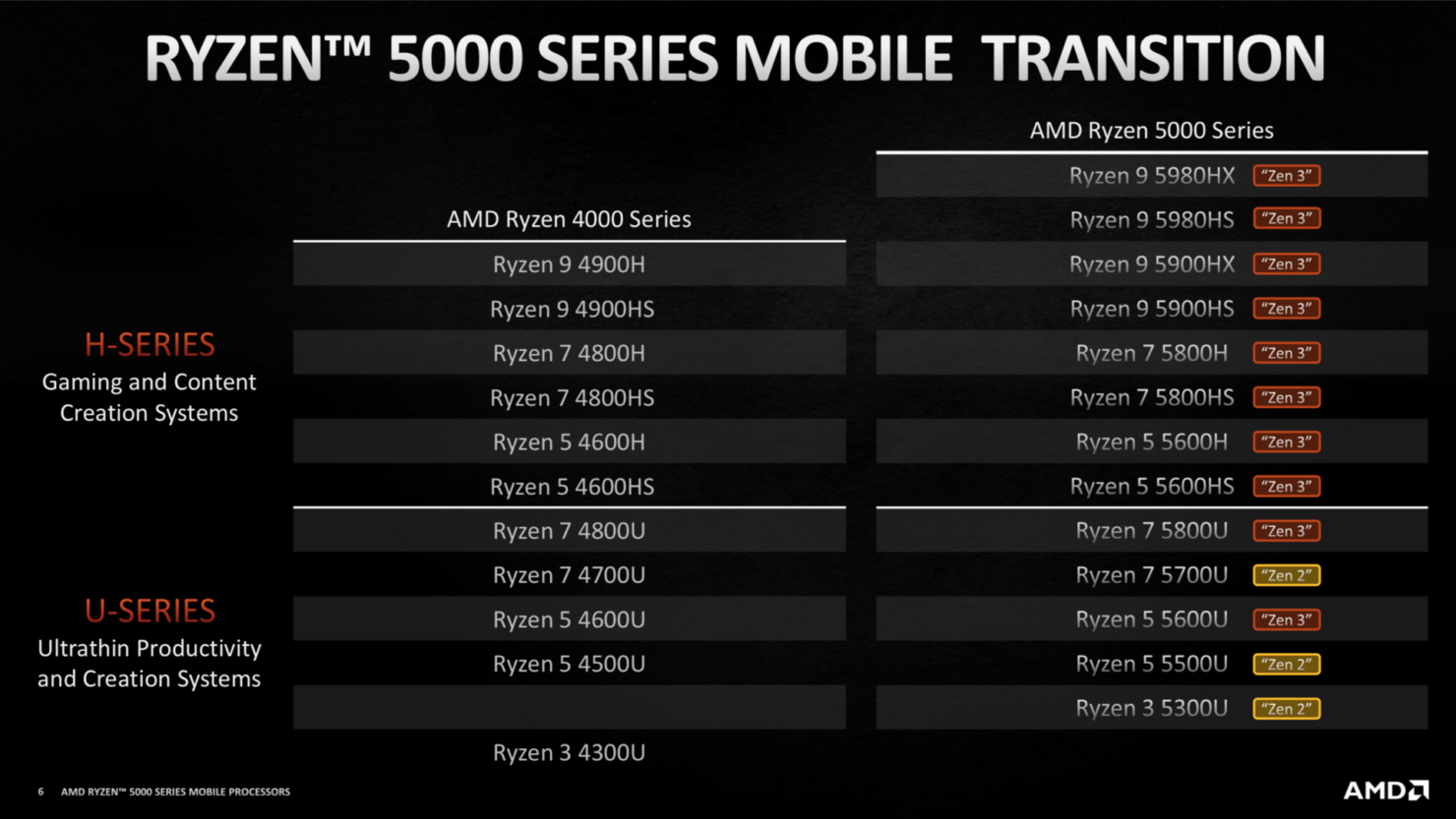 AMD представила мобильные процессоры Ryzen 5000U и Ryzen 5000H | Канобу