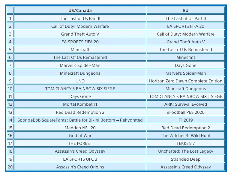 The Last of Us 2 возглавила список самых продаваемых игр PS Store в июне - фото 1