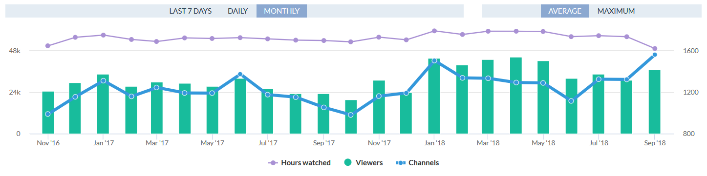 График среднего количества зрителей Overwatch на Twitch.tv. В январе 2018 года начались матчи лиги Overwatch
