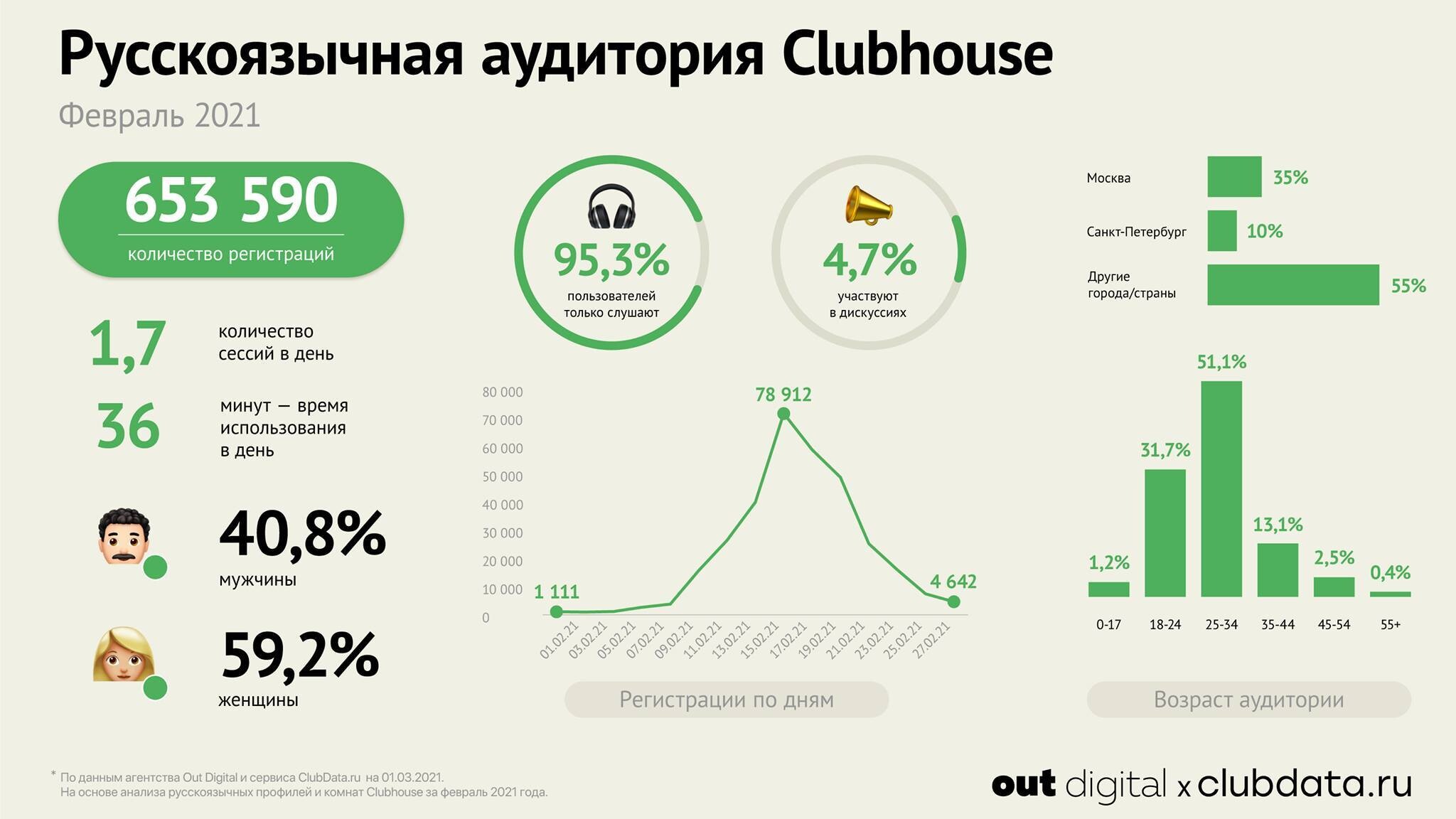 Исследование: менее 5% русскоязычных пользователей Clubhouse участвуют в дискуссиях - фото 1