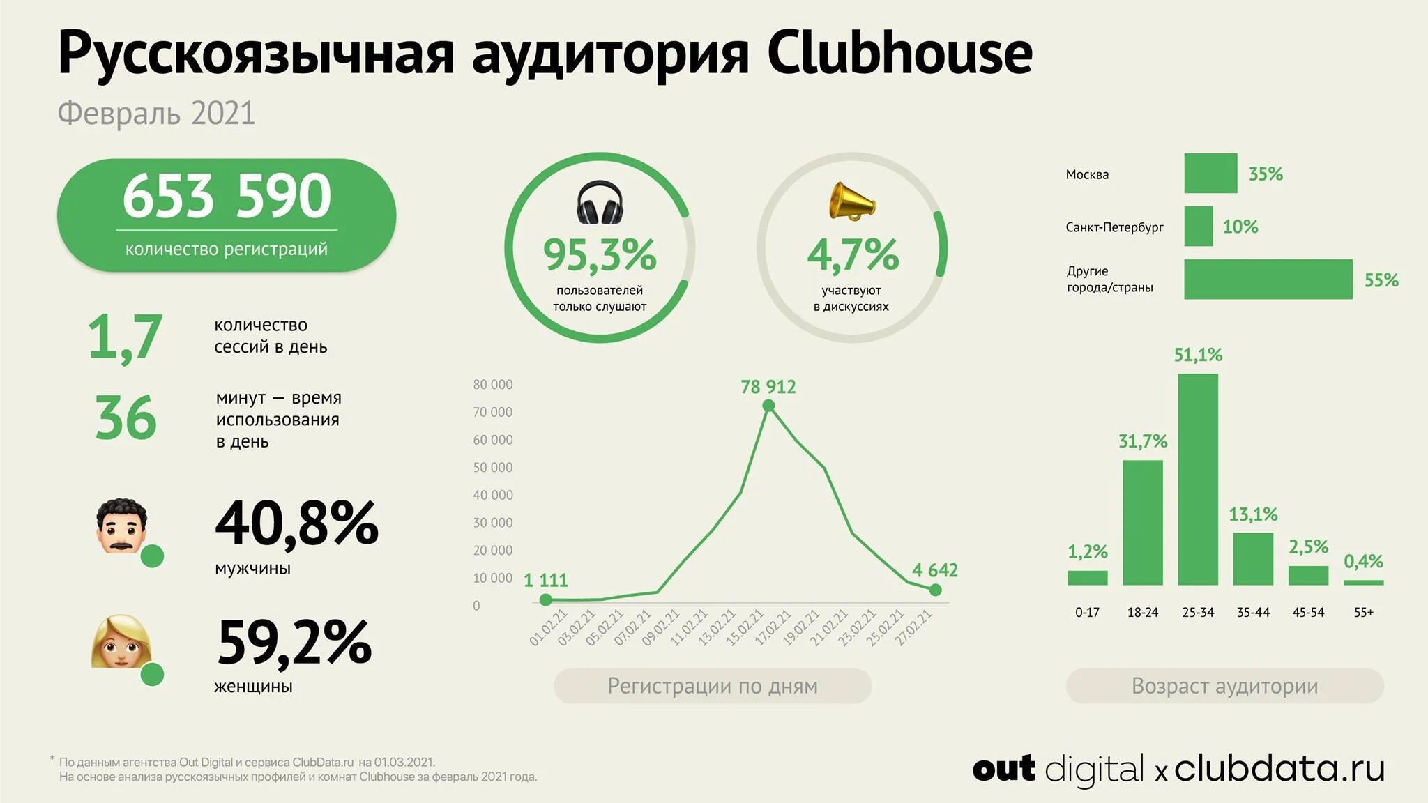 Исследование: менее 5% русскоязычных пользователей Clubhouse участвуют в дискуссиях - фото 1