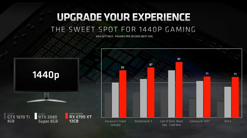 AMD представила видеокарту Radeon RX 6700 XT с 12 ГБ памяти - фото 3