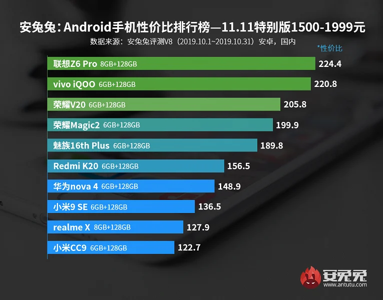 AnTuTu назвал лучшие смартфоны октября по соотношению цены и производительности - фото 2
