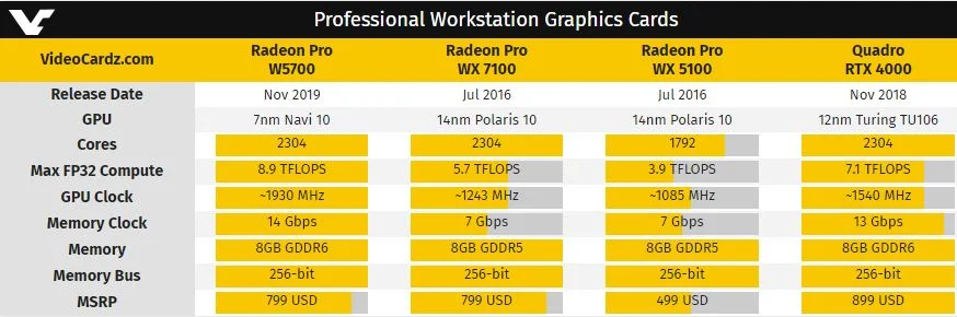 Анонсирована видеокарта Radeon Pro W5700. По мощности она превосходит Nvidia Quadro RTX 4000 - фото 1