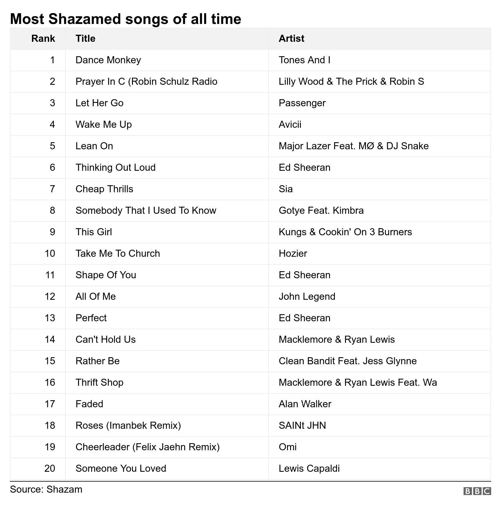 Shazam назвал самые «разыскиваемые» песни за всю историю сервиса - фото 1