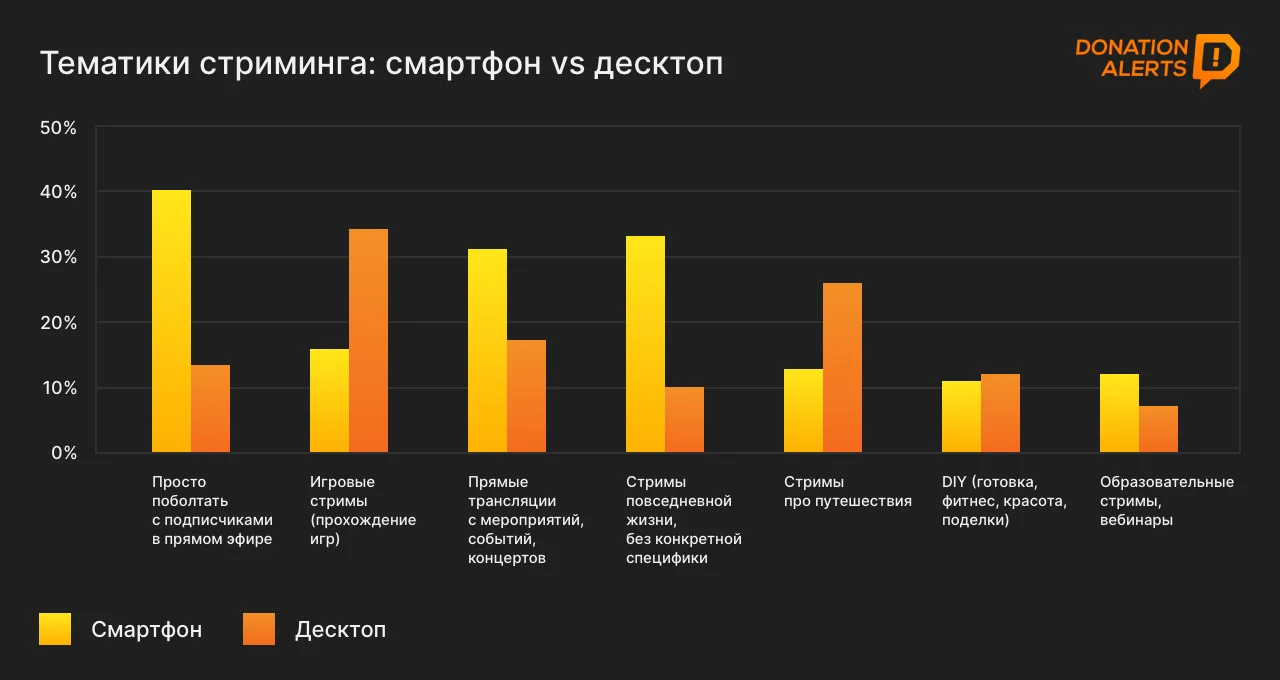 Исследование: почти половина рунета смотрит стримы или проводит трансляции - фото 4